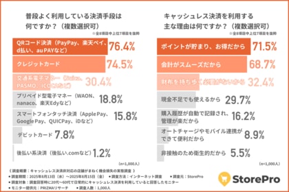【キャッシュレス決済非対応店舗は“時代遅れ”と見られる?】店舗に対する印象と消費者の購買行動の実態が明らかに!