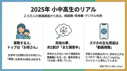 【2025年 小中高生調査】　尊敬する人は身近な関係性が中心、最多は「お母さん」／将来は「その他・未定」が約2割／スマホ利用は「動画視聴」が最多