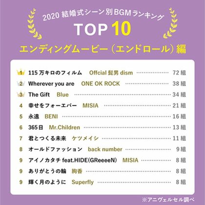 カップル2 000組が選んだ 結婚式bgmランキング 入場 乾杯などシーン別でおすすめ楽曲top10を大発表 定番曲から演出を盛り上げてくれる一 曲まで 新旧の名曲が勢ぞろい カップル2 000組が選んだ 結婚式bgmランキング 入場 乾杯などシーン別でおすすめ楽曲top10を大発表 定番曲から演出を盛り上げてくれる一 曲まで 新旧の名曲が勢ぞろい