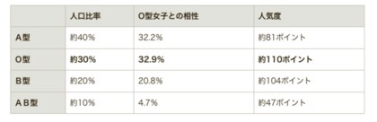 O型女子149名にアンケート O型女子の落とし方 O型女子が好きになる男性とは