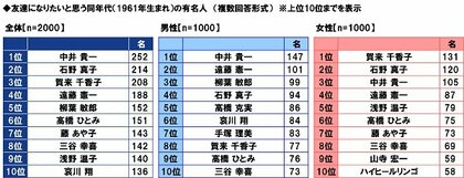 ｐｇｆ生命調べ 友達になりたいと思う同年代の有名人 1位 中井 貴一さん