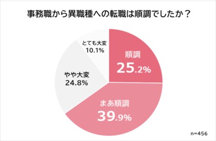 事務職から異職種へ転職した理由ランキング 経験者456人アンケート調査 事務職から異職種へ転職した理由ランキング 経験者456人アンケート調査