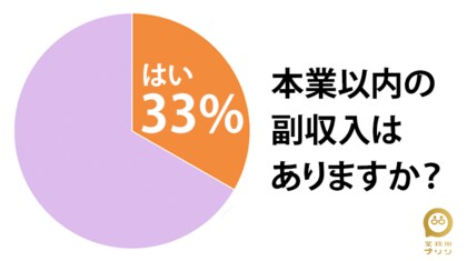 会社員の 副収入 に関する調査 3人に1人が 本業以外の
