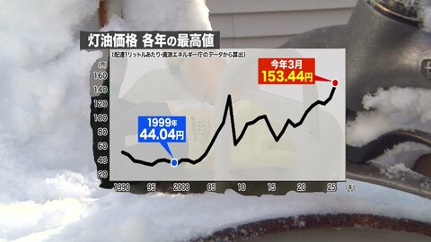 【どうなる北国の暮らし】灯油価格が過去最高値（札幌で1リットル159円）これはもはやガソリン並み…さらに電気・ガス代も同時値上げで家計を直撃…命をつなぐ冬の暖房費が急上昇_道民生活が大ピンチ