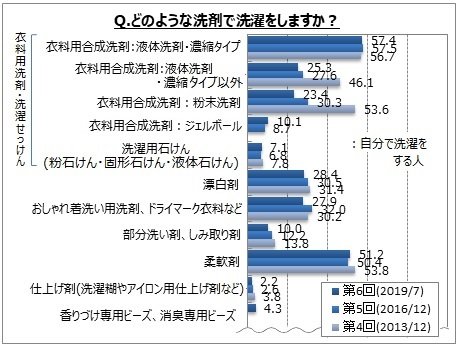 水銀の 傾く ふりをする アリエール 粉 石鹸 Omaimo Jp