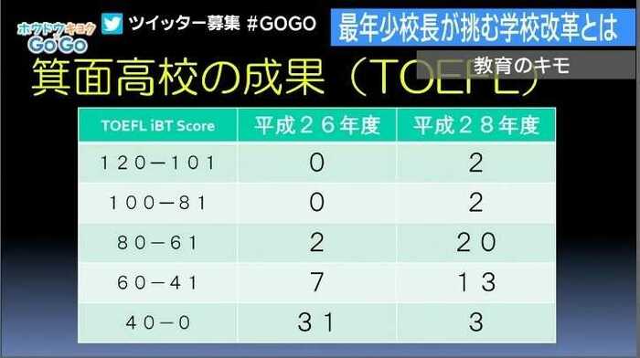 帰国子女が何も勉強せずに受けると約70点と言われる。