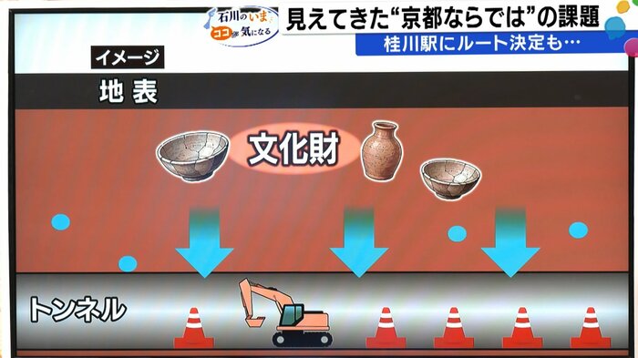 工事で地下水位が減少すると埋蔵文化財に影響も