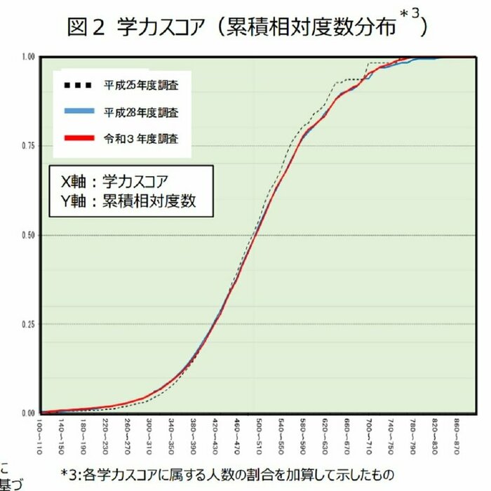 小学校国語 学力スコア 累積相対度数分布(画像提供:文部科学省)