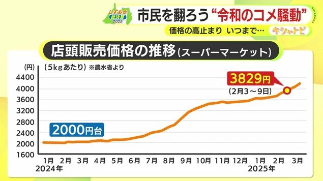 米5kgの店頭販売価格の推移（農水省）