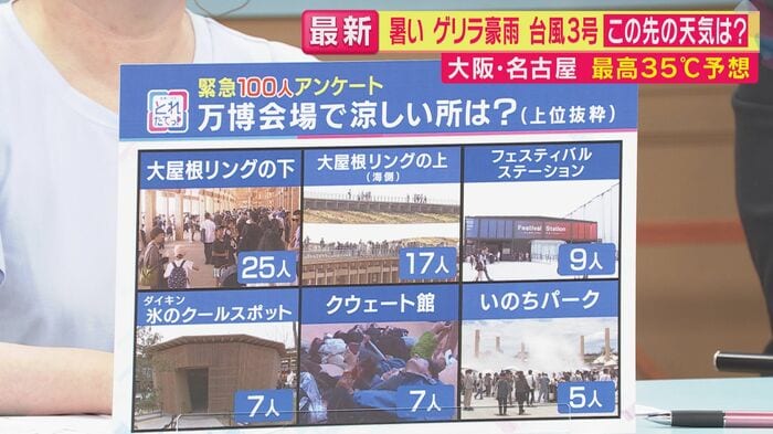 「万博会場で涼しい所は?」(上位抜粋) (関西テレビ「旬感LIVEとれたてっ!」より)