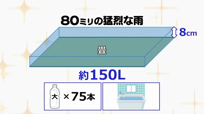 1時間に80ミリの雨とは…