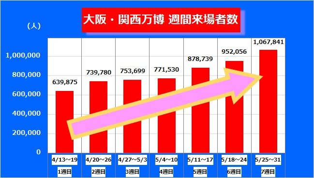 増加を続ける万博・週間来場者数