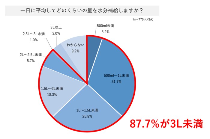 (BRITA Japan調べ)