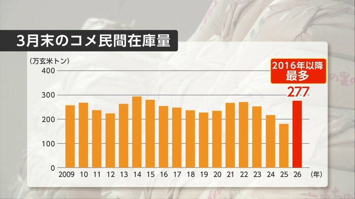 農林水産省がまとめたコメの民間在庫量の推移