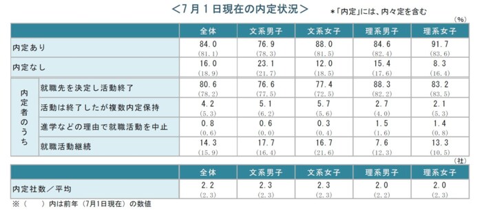 導入進む動画選考に賛否、録画型面接は7割が反対 (確報版・7月1日時点の20卒就職活動調査)