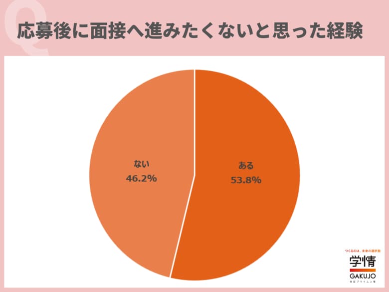 応募後に「面接に進みたくない」と思ったことがある求職者が半数超。理由は「選考案内が遅い」が最多、「高圧的」「電話・メール多すぎ」も【20代転職意識調査】