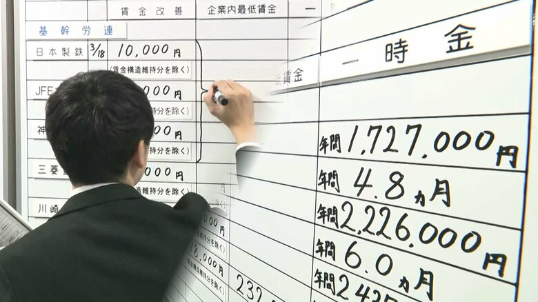 届かぬ生活実感　コスト増にあえぐ中小企業　大手で満額回答相次ぐ裏で賃上げはいま…「実感はない」「自分たちには無関係」　拭えぬ先行き不安｜FNNプライムオンライン