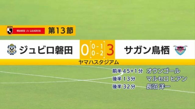 ジュビロ磐田　3試合ぶりの勝利ならず　くやしい連敗｜FNNプライムオンライン