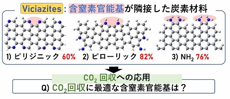 原子レベルの設計により60℃以下でCO2を回収―超省エネの次世代炭素材料Viciazitesの創出に成功―
