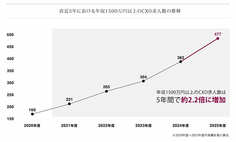 クライス＆カンパニー、CXO転職市場レポート2026を公開　高年収帯・テック領域を中心に求人が増加　約6割が年収2,000万円以上に