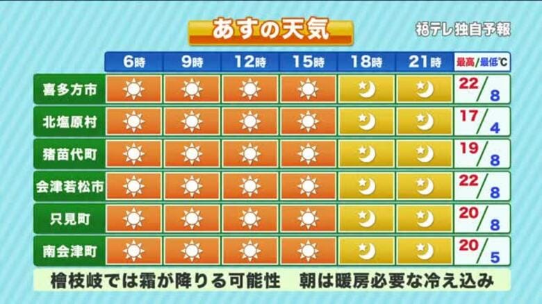 【福島県・10月8日の天気】最低気温が一桁のところも　朝晩と日中の「寒暖差」に注意！｜FNNプライムオンライン