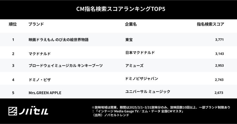 自宅で楽しめるお仕事体験シリーズが、親世代の心を掴む結果に
