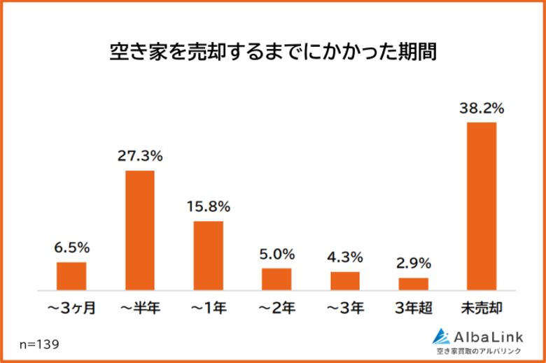 【空き家を売却するまでにかかった期間は？】経験者139人アンケート調査