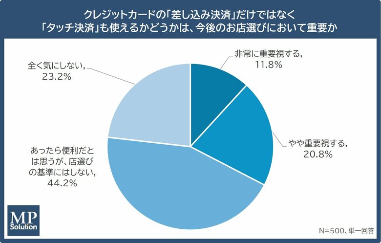 【クレジットカードのタッチ決済に関する調査】「タッチ決済非対応」が店舗の機会損失に直結。店舗側の「対応の質」による利用者の不満も明らかに