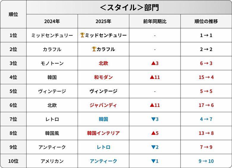 韓国発インテリアプラットフォームOhouse、2025年上半期の検索トレンドをもとに最新のインテリア動向を公開！
