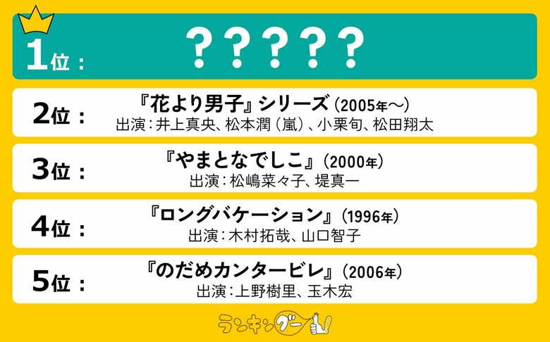 キュンとする日本の恋愛ドラマランキングを調査！1位はあの社会派ラブコメディー！
