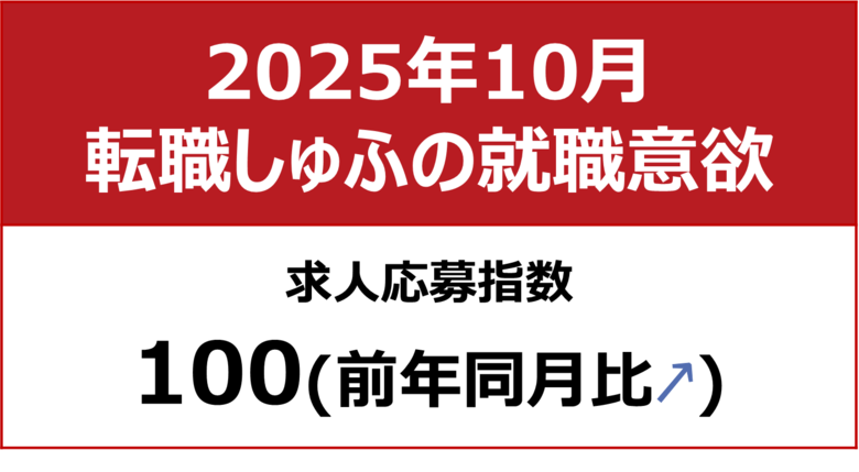 【しゅふの就職意欲調査 2025年10月】しゅふ求人の応募指数100（前月比＋4）