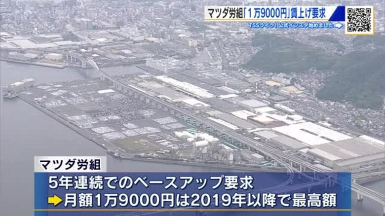 【春闘】マツダ労組　賃金改善、定昇あわせて1万9000円のアップを要求へ　2019年以降で最高額　｜FNNプライムオンライン