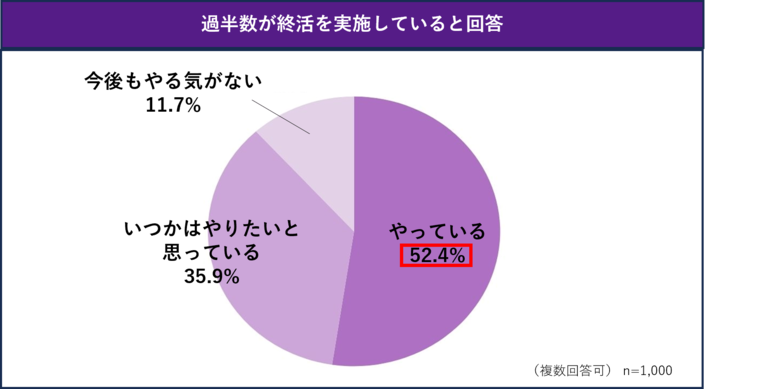 ドラマで注目が広がる「おひとりさま終活」誰もがおひとりさまになりえる中、半数以上が終活を行っていると回答！