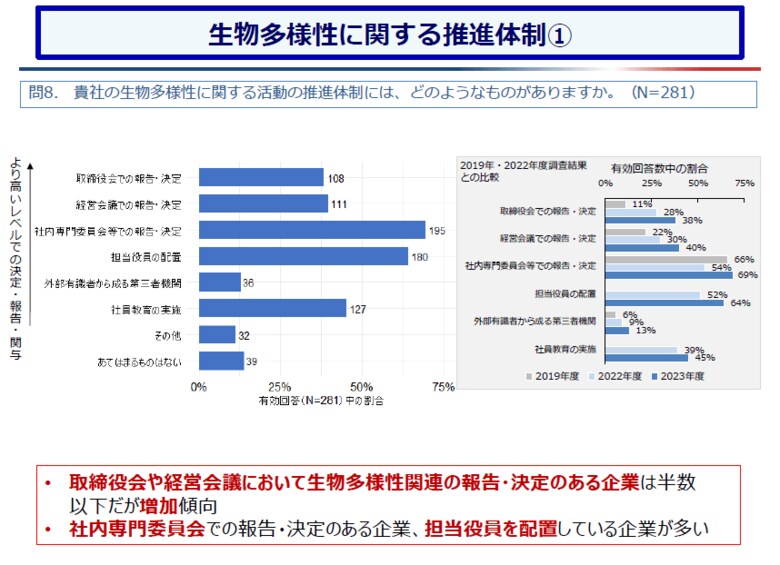 日本企業の生物多様性への取組が2022年度調査時より、着実に進展!