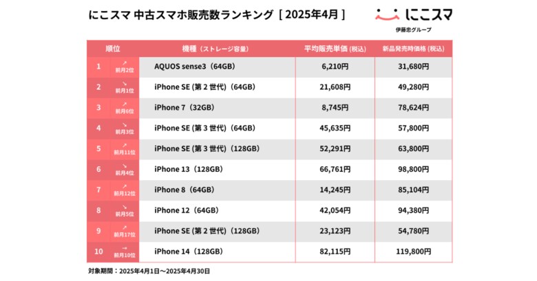 にこスマ|2025年4月中古スマホ販売・買取数ランキング