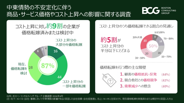 中東情勢の影響を受けた企業の9割が価格転嫁を実施・検討するも、5割がコスト上昇分の半分以下の転嫁にとどまる～BCG調査