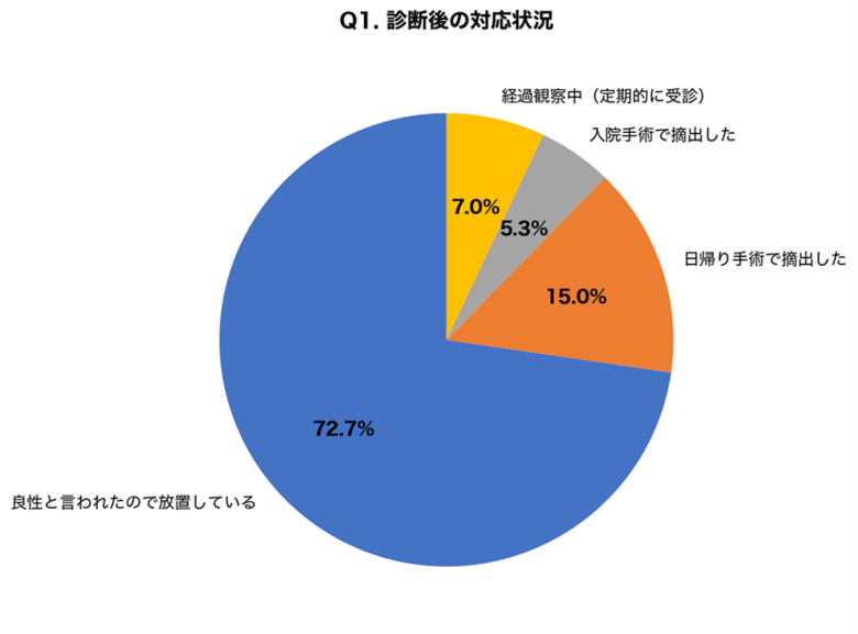 【脂肪腫・皮膚良性腫瘍の日帰り手術調査】「良性と言われても放置し続けている」人が72.7%、日帰り摘出手術後の翌日職場復帰率は89.3%～アイシークリニック調査～
