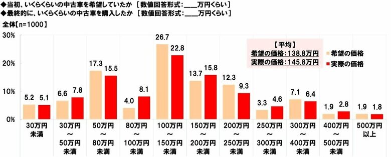 ホンダアクセス調べ 中古車の価格 当初の希望は平均138.8万円、最終的に購入したクルマは平均145.8万円