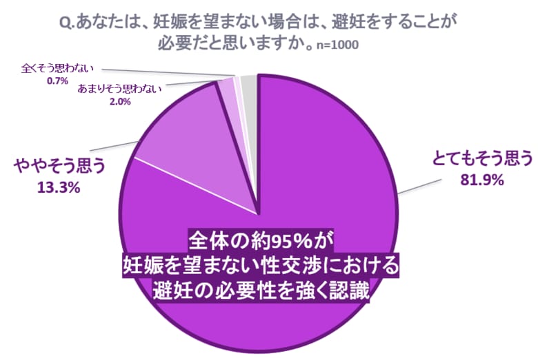 【世界避妊デー】緊急避妊薬『レソエル(R)72』が避妊に関する調査を実施