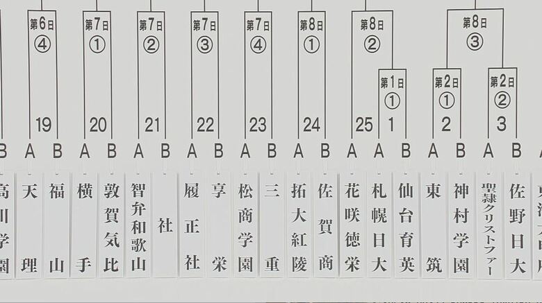 夏の甲子園　長野代表の松商学園の初戦の相手は三重に決定　大会7日目の第4試合｜FNNプライムオンライン