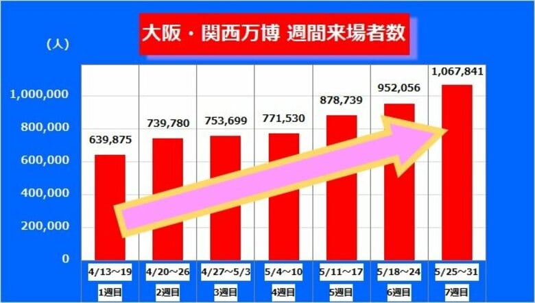 【大阪・関西万博】週間来場者100万人突破！伸び続ける来場者数　7週目は1日平均15万人を上回る｜FNNプライムオンライン