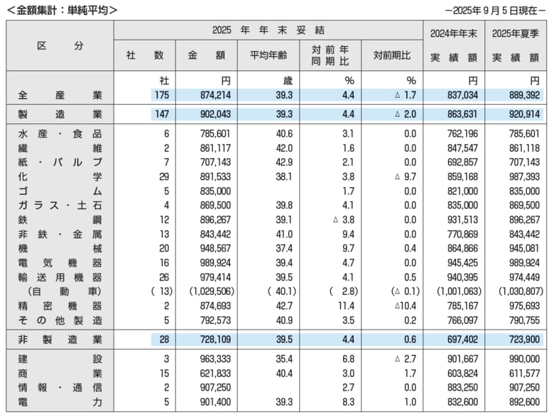 東証プライム上場企業の2025年年末一時金(賞与・ボーナス)の妥結水準調査