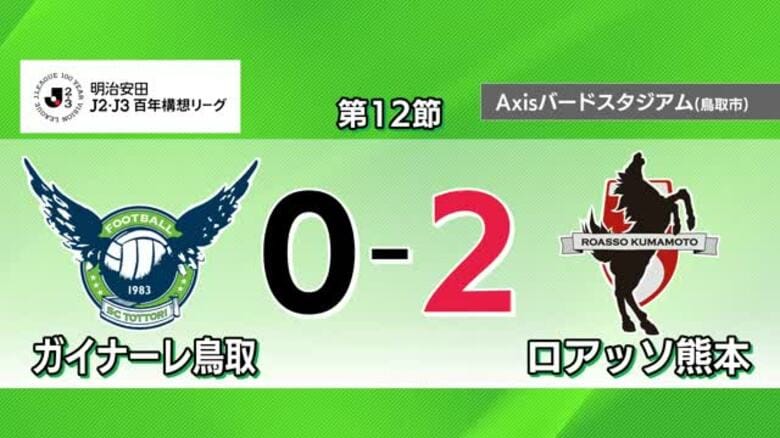 【Ｊリーグ】ゴールが遠いガイナーレ鳥取…熊本に無得点で敗戦　ここ5試合で勝ち星なし｜FNNプライムオンライン