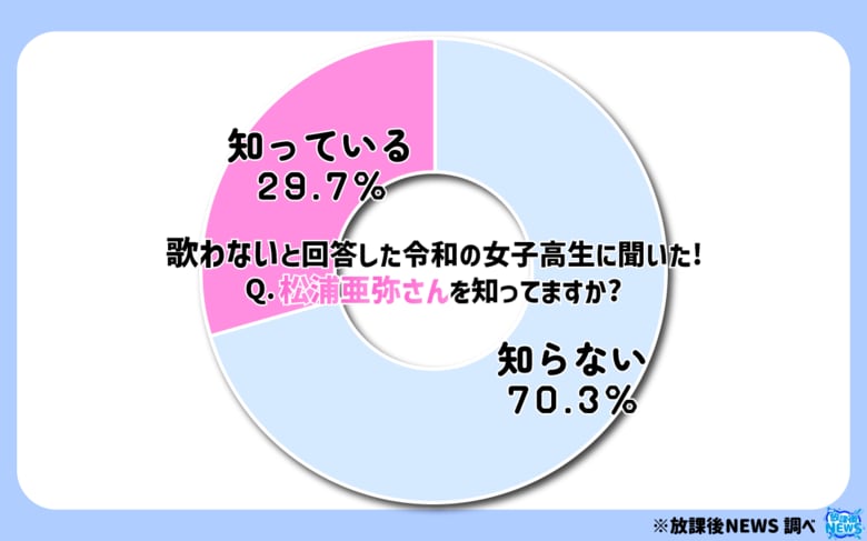 令和の女子高生の７割 松浦亜弥の「存在すら知らない」驚きの結果の一部を大公開