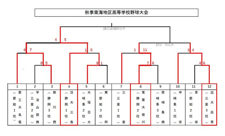 【速報】日大三島　春のセンバツ出場濃厚に　秋季東海地区高校野球大会で決勝へ　掛川西に5－4で競り勝つ｜FNNプライムオンライン