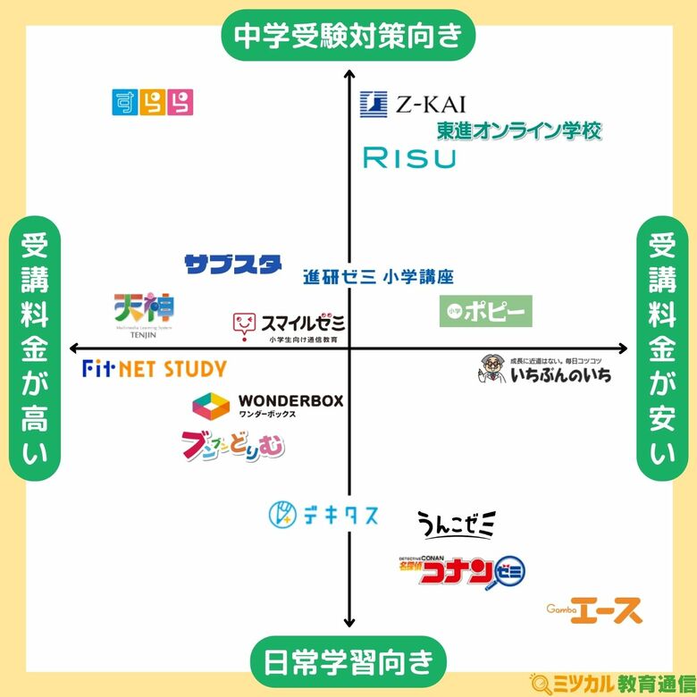 「ミツカル教育通信」、『小学生向け通信教育 ポジショニングマップ』を公開