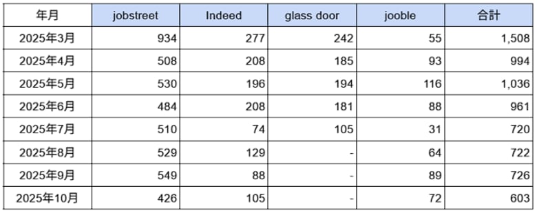フィリピン「カジノ」に関する求人数の最新調査　2025年10月は603件-「jobstreet」が549件で全体の70％を占める-