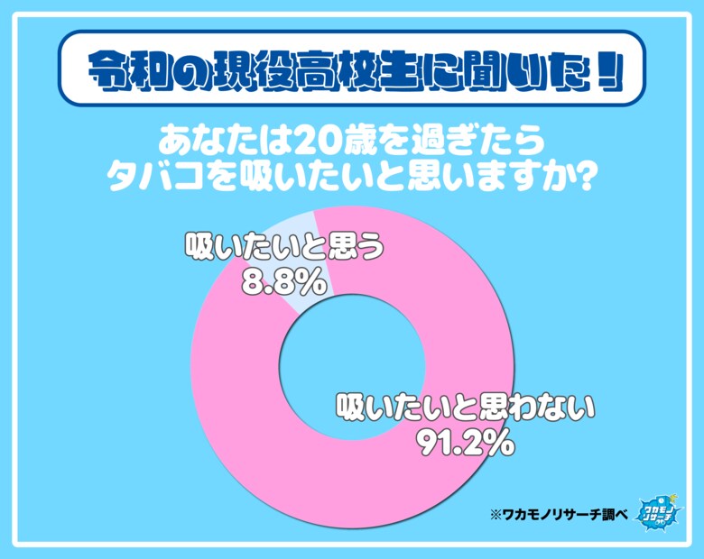 令和の現役高校生の９割以上「２０歳を過ぎてもタバコを吸いたくない」 その理由を大公開！