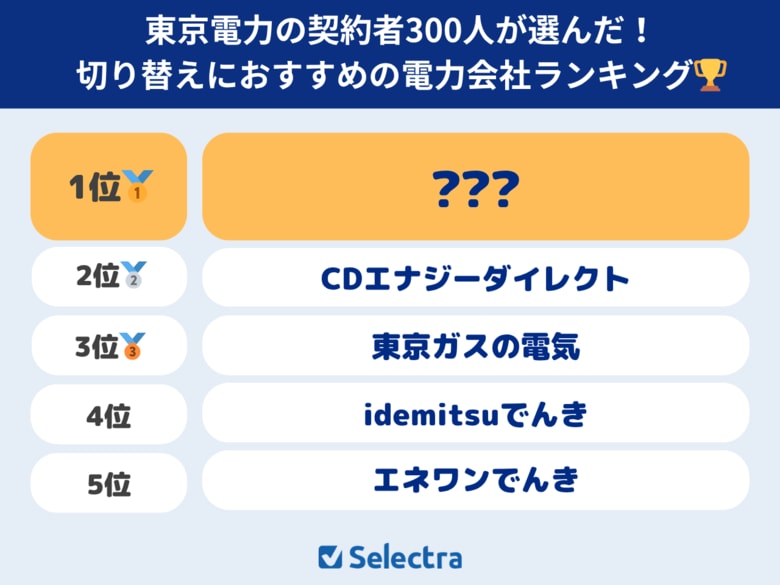 東京電力から切り替えるならどの新電力がおすすめ？300人の契約者が選んだ「契約したい電力会社」No.1は？【セレクトラ独自調査】