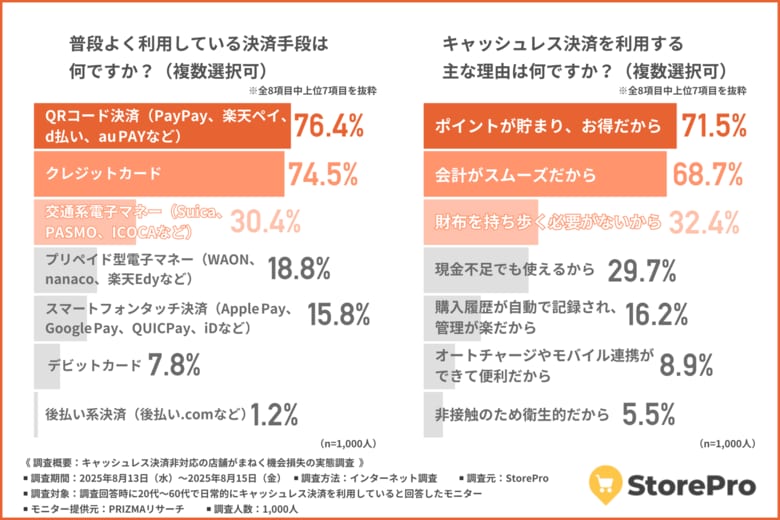 【キャッシュレス決済非対応店舗は“時代遅れ”と見られる？】店舗に対する印象と消費者の購買行動の実態が明らかに！